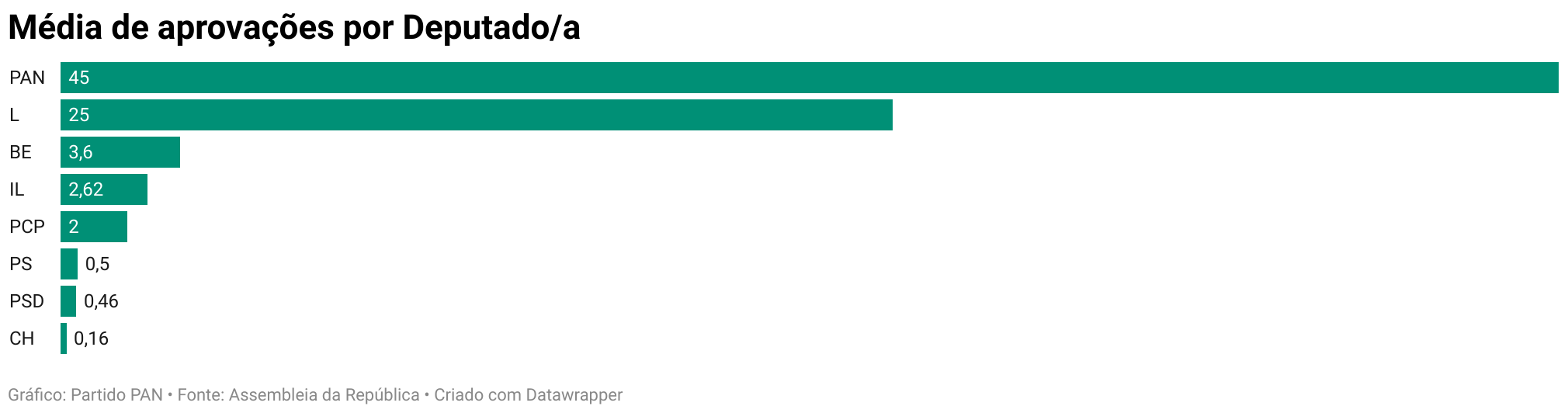 Média de medidas aprovadas por Deputado na Assembleia da República